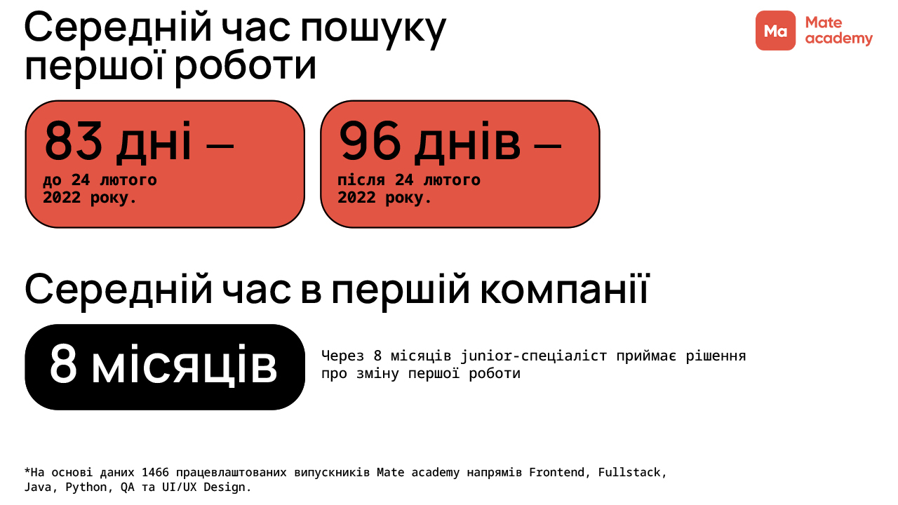 Час пошуку першої роботи в IT