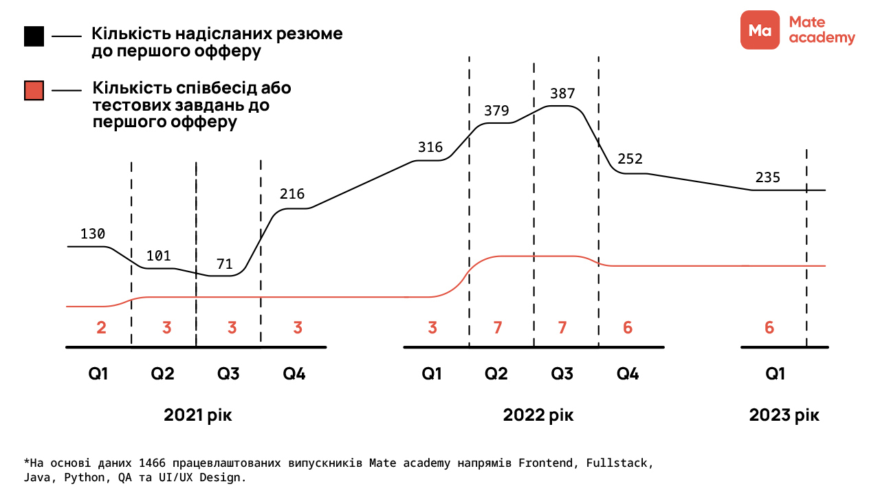 Кількість спроб щоб отримати роботу в IT